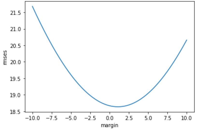 Spread by Margin