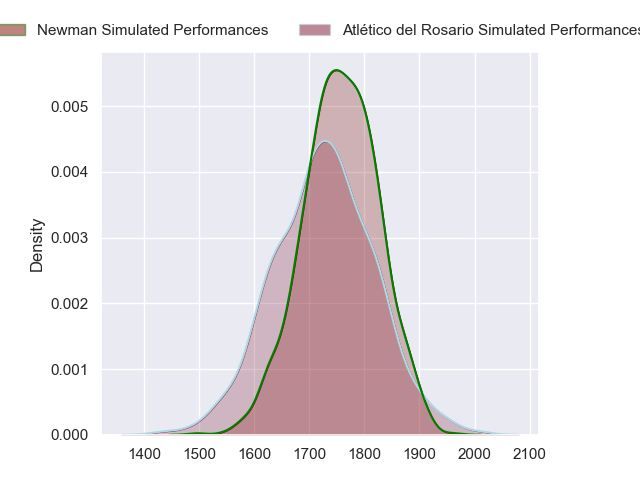 Projected Performances