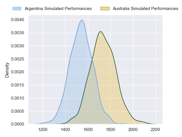 Projected Performances