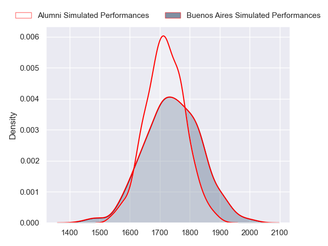 Projected Performances