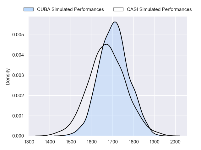 Projected Performances