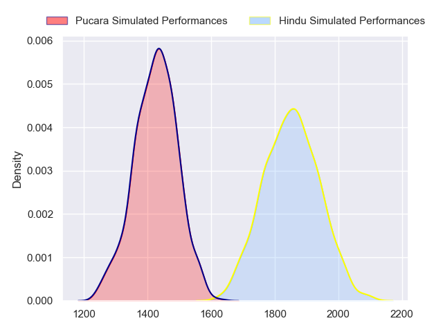 Projected Performances