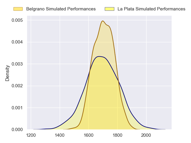 Projected Performances