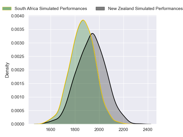 Projected Performances