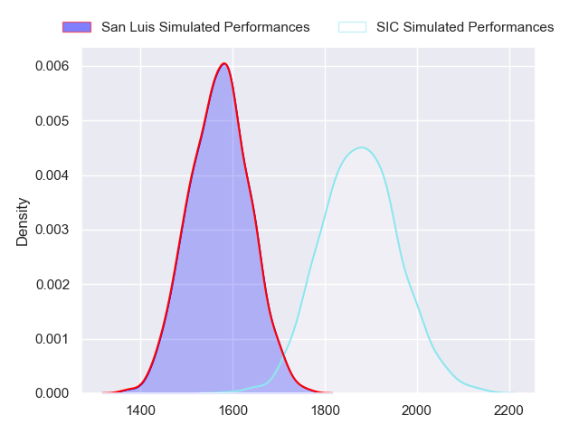 Projected Performances