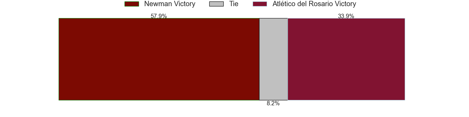 Projected Results