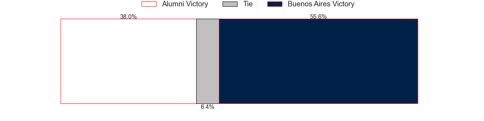 Projected Results