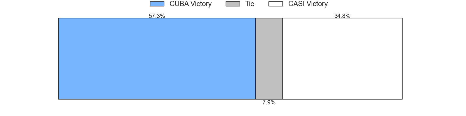 Projected Results