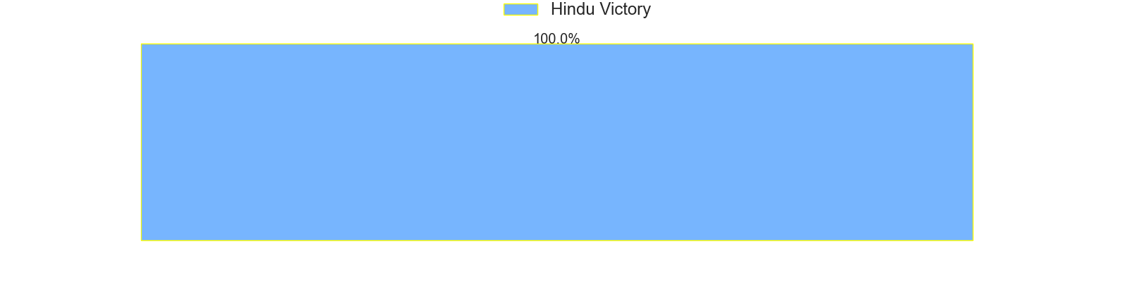 Projected Results