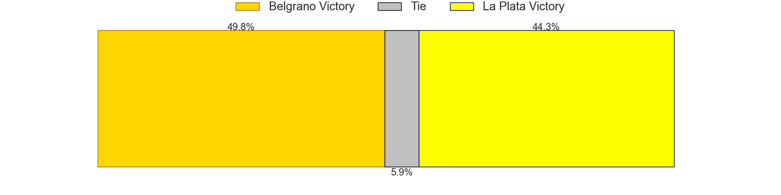 Projected Results