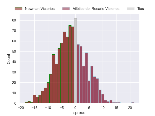 Projected Spreads