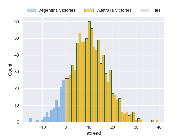 Projected Spreads