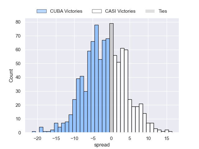 Projected Spreads