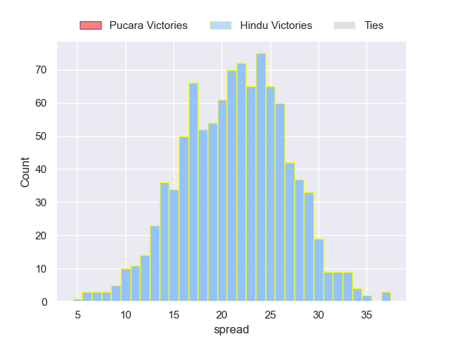 Projected Spreads