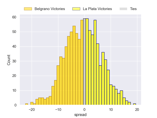 Projected Spreads