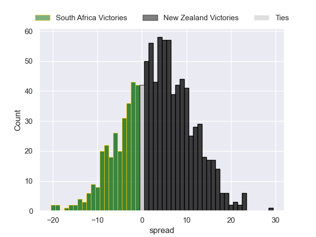 Projected Spreads