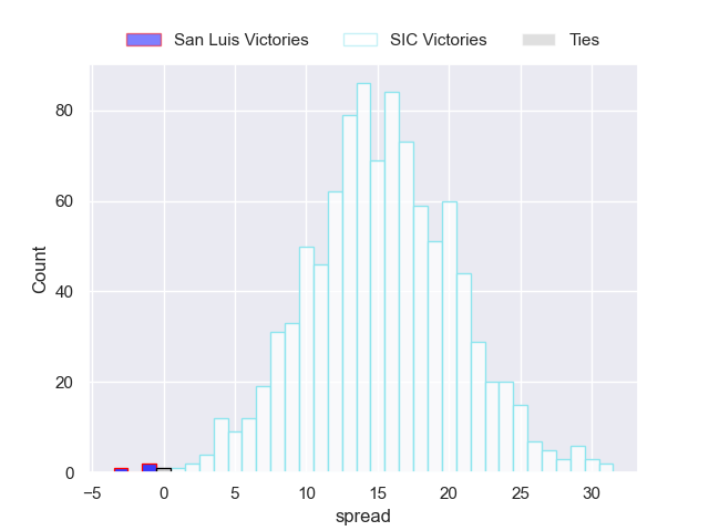 Projected Spreads