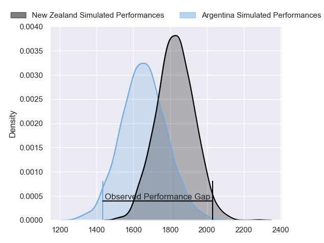 Projected Performances