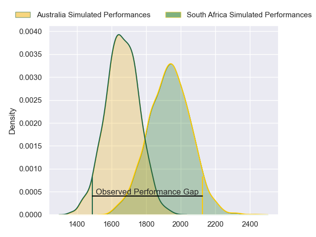 Projected Performances