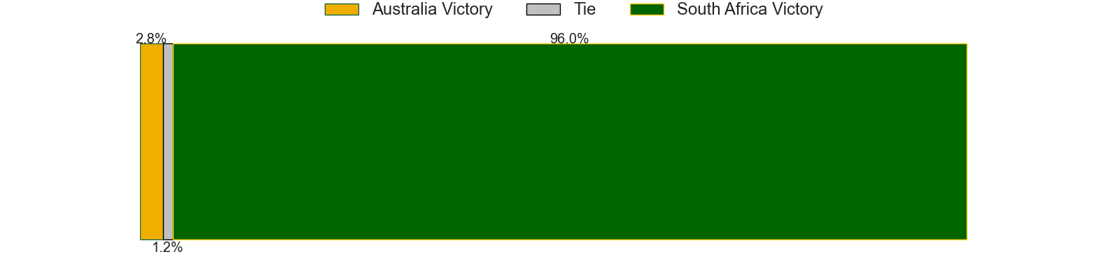 Projected Results