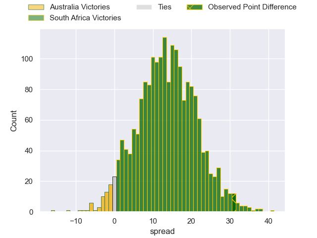 Projected Spreads